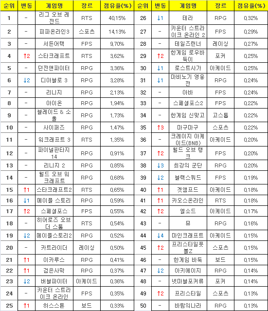 2015년 9월 21일부터 27일까지 PC방 평균 점유율(자료=게임트릭스).