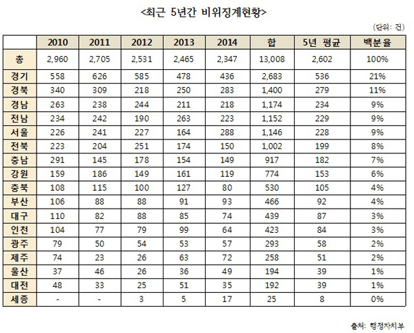 진선미 “경기도 공무원 매년 비위징계 불명예 전국 1위 오명”