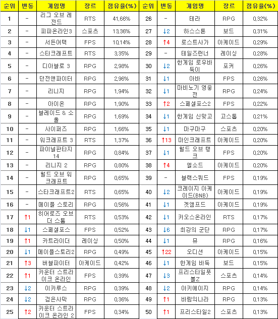 2015년 9월 28일부터 10월 4일까지 PC방 평균 점유율(자료=게임트릭스).