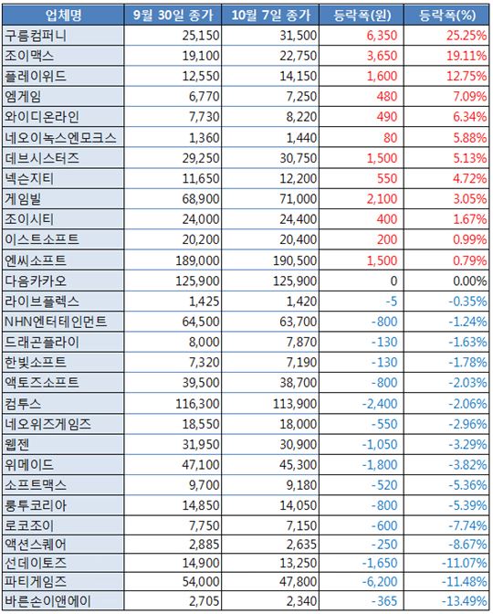 [업&다운] 조이맥스, 웹보드게임 자체개발 기대 '19.11%↑'