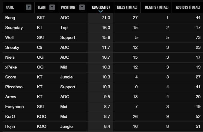 롤드컵 KDA 순위(10월9일 기준, 자료=라이엇게임즈 공식 홈페이지 발췌).