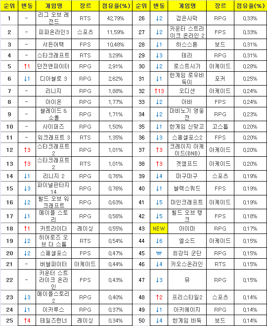 2015년 10월 5일부터 11일까지 PC방 평균 점유율(자료=게임트릭스).
