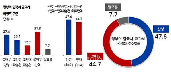 ▲정부의한국사교과서국정화추진.(제공=리얼미터)