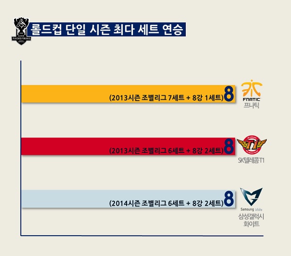 SK텔레콤, 롤드컵 연승 기록 모조리 경신?