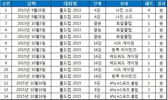 SK텔레콤 T1, 롤드컵 단일 시즌 최다 연승 달성