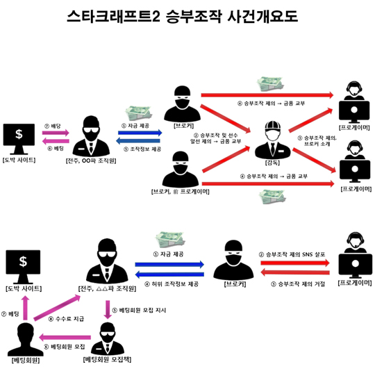 검찰이 발표한 승부조작 사건개요도.(사진=검찰 제공)