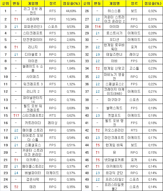 2015년 10월 12일부터 18일까지 PC방 평균 점유율(자료=게임트릭스).