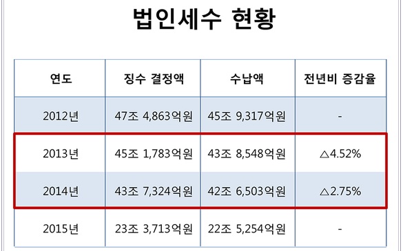 ▲박영선의원실자료