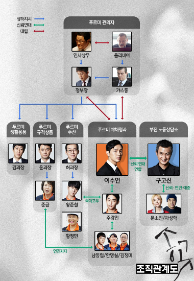 드라마'송곳'의인물관계도(사진=JTBC제공)