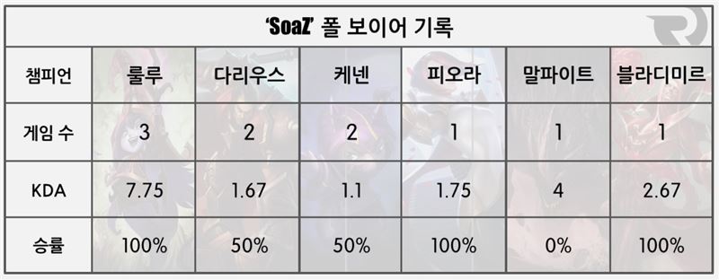 'sOAZ' 폴 보이어의 롤드컵 기록.