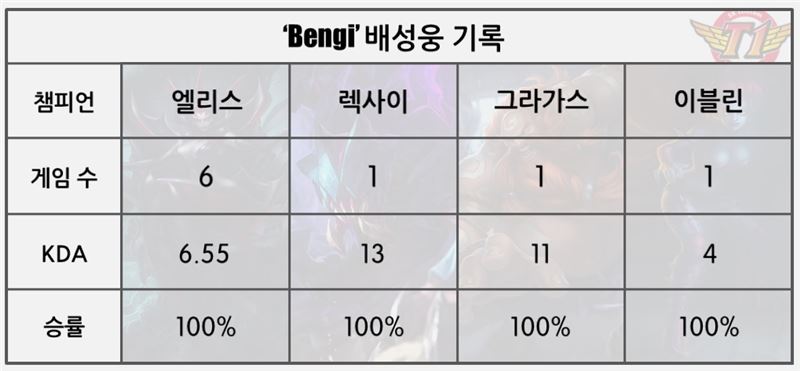 '벵기' 배성웅의 롤드컵 기록.