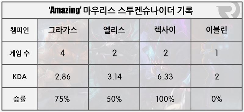 'Amazing' 마우리스 스투켄슈타이더의 롤드컵 기록.