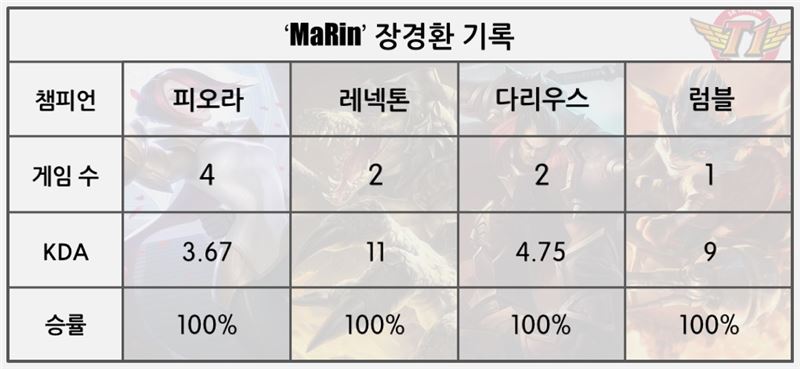 '마린' 장경환의 롤드컵 성적.