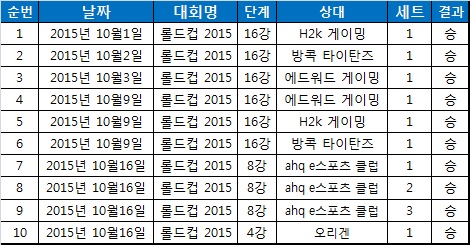 SK텔레콤, 롤드컵 사상 첫 단일 시즌 두 자리 연승