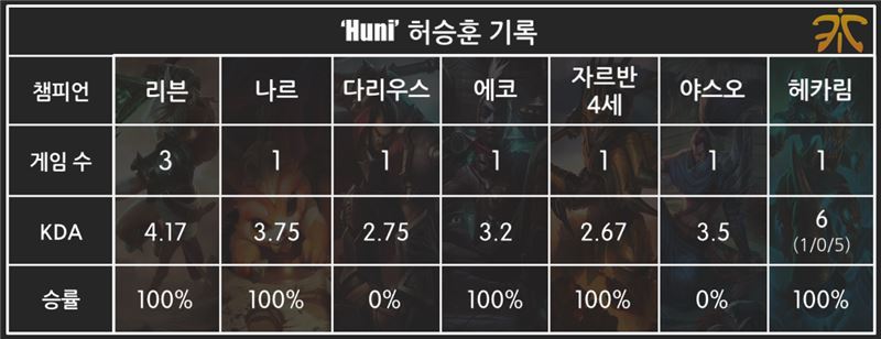 프나틱의 톱 라이너 'Huni' 허승훈의 롤드컵 기록.