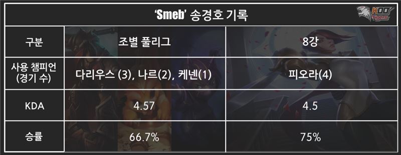 KOO 타이거즈의 톱 라이너 '스멥' 허승훈의 롤드컵 기록.