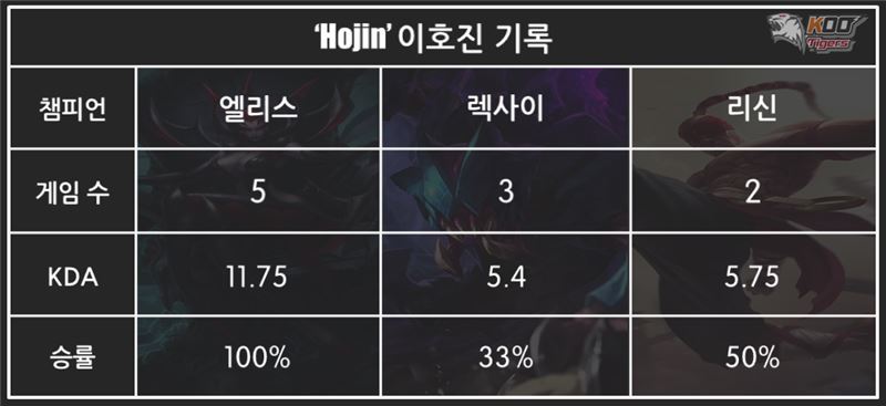 KOO의 정글러 '호진' 이호진의 롤드컵 기록.