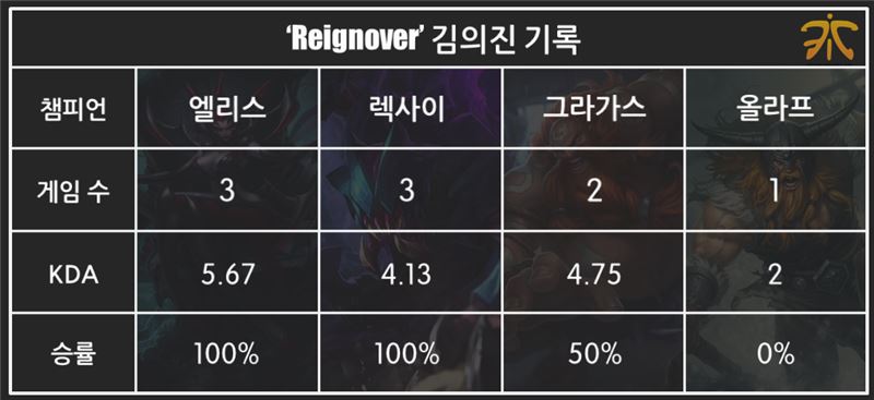 프나틱의 정글러 'Reignover' 김의진의 롤드컵 기록.