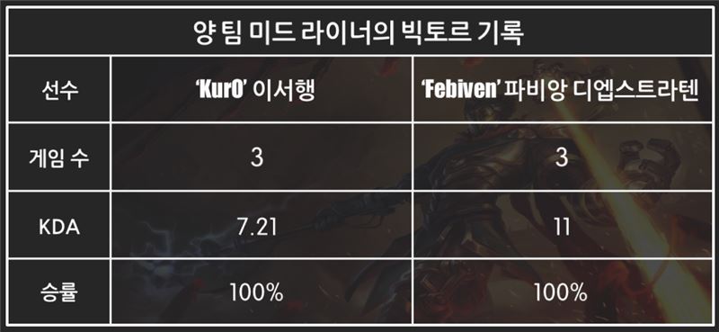 KOO 이서행과 프나틱 파비앙의 빅토르 사용 기록.