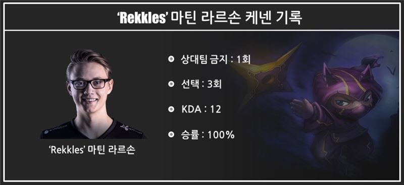 프나틱의 원거리 딜러 'Rekkles' 마틴 라르손의 롤드컵 기간 중 케넨 기록.