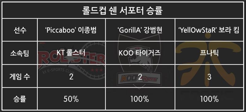 롤드컵 2015 쉔 서포터 성적.