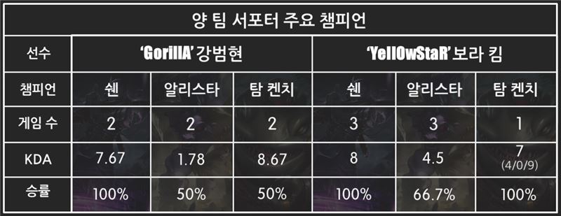 KOO 강범현과 프나틱 보라 킴의 챔피언별 성적.