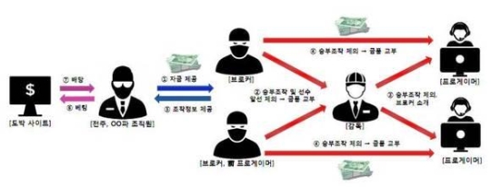 승부조작 사건 개요도.