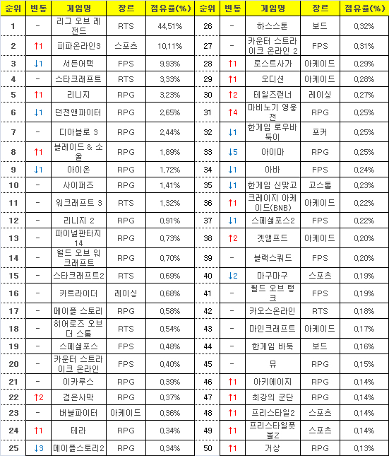 2015년 10월 19일부터 25일까지 PC방 평균 점유율(자료=게임트릭스).