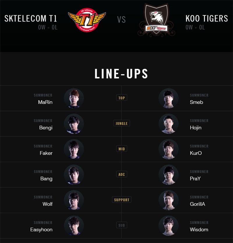 SKT, '페이커' 이상혁 롤드컵 결승 선발 예고
