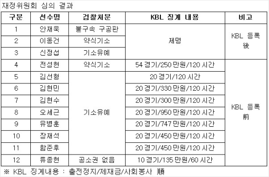 김선형 등 누적 20경기 출전정지…안재욱 등 3명은 제명