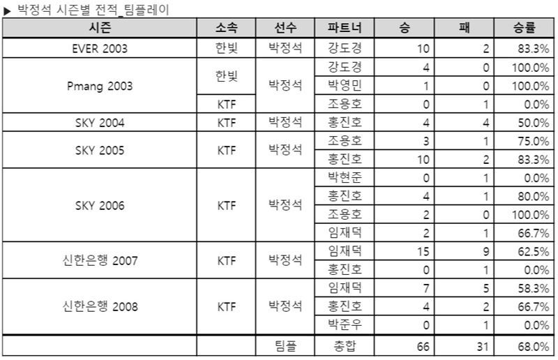 박정석의 프로리그 통산 팀플레이 성적(자료=한국e스포츠협회 제공). 