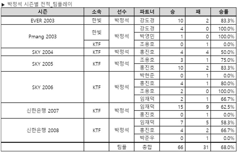 박정석의 프로리그 통산 팀플레이 성적(자료=한국e스포츠협회 제공).