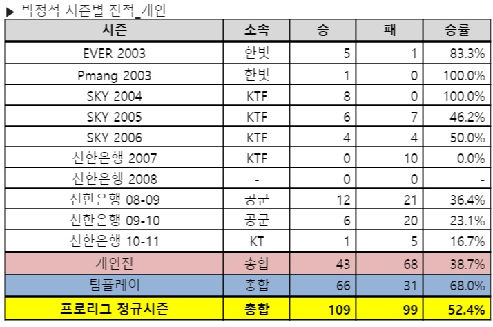 박정석의 시즌별 프로리그 개인전 성적(자료=한국e스포츠협회 제공).