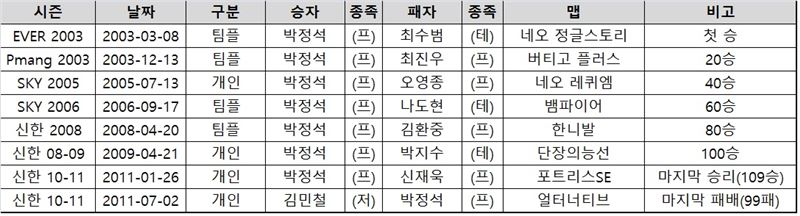 박정석의 프로리그 성적(자료=한국e스포츠협회 제공).