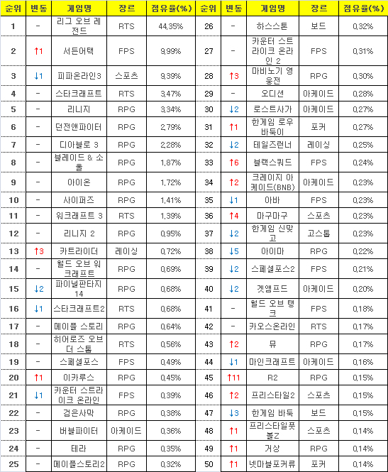 2015년 10월 26일부터 11월 1일까지 PC방 평균 점유율(자료=게임트릭스).