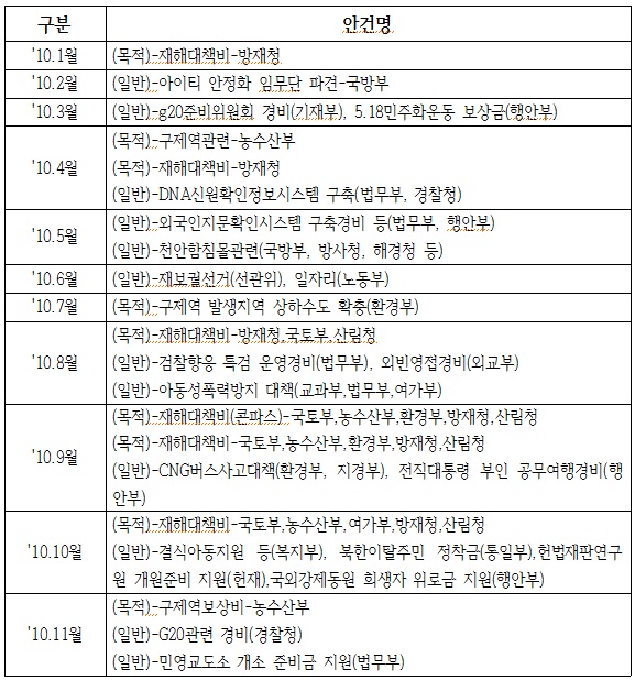 ▲2010년11월정부가제출한예비비신청내역서목록