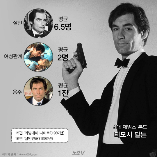 [카드뉴스] 007 '제임스 본드'의 이색 기록