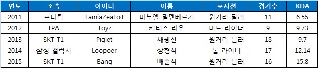역대 롤드컵 KDA 1위 리스트.