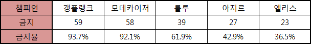 롤드컵서 많이 금지된 챔피언 목록.