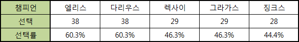 롤드컵서 많이 선택된 챔피언 목록.