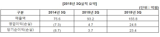 [비즈] 와이디, 2015년 3분기 매출 156억 기록... '고맙다 갓오하'