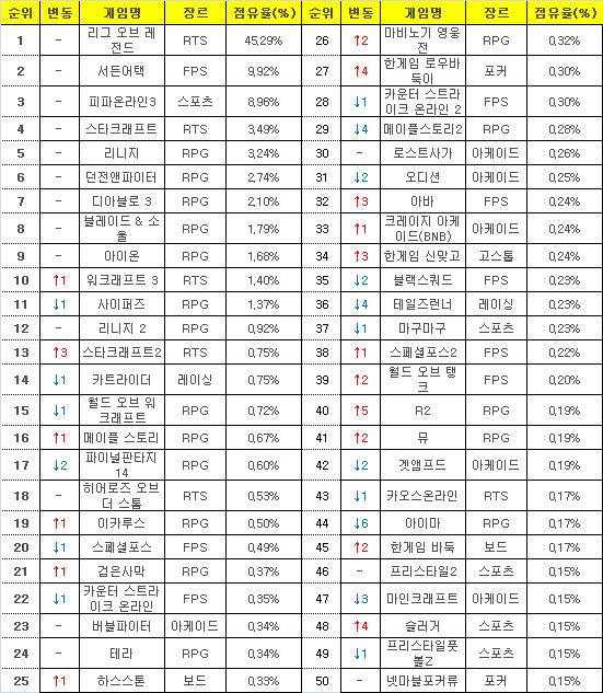 2015년 11월 2일부터 8일까지 PC방 평균 점유율(자료=게임트릭스).