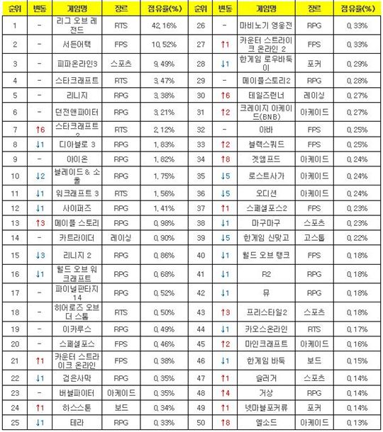2015년 11월 9일부터 16일까지 PC방 평균 점유율(자료=게임트릭스).