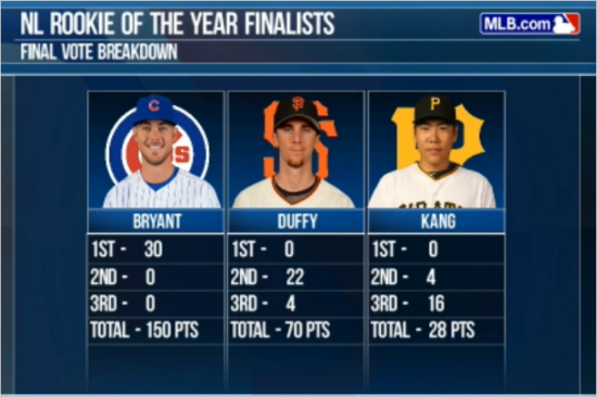내셔널리그올해의신인투표에서3위에오른강정호.(홈페이지영상캡처)