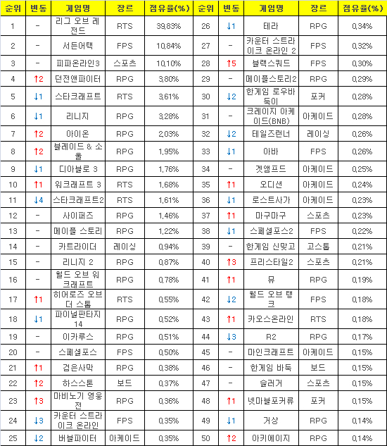 2015년 11월 16일부터 22일까지 PC방 평균 점유율(자료=게임트릭스).