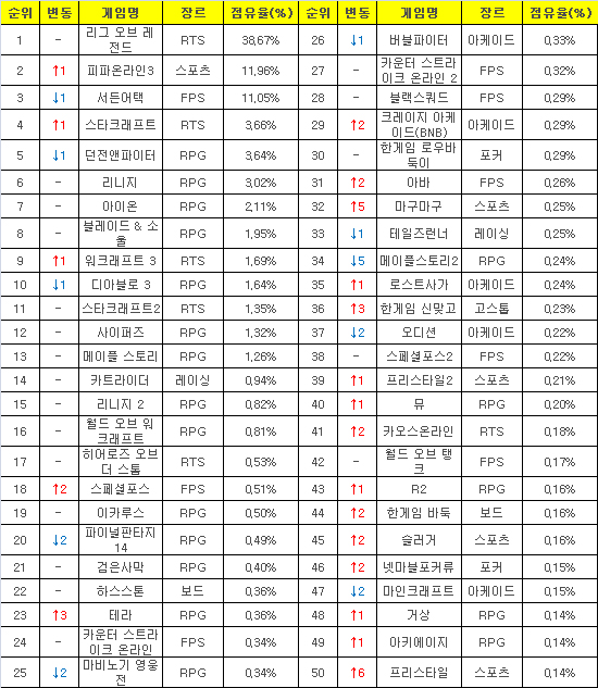 2015년 11월 23일부터 29일까지 PC방 평균 점유율(자료=게임트릭스).