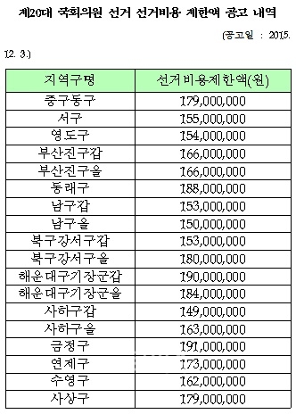 ▲제20대국회의원선거선거비용제한액공고내역.(제공=부산시선거관리위원회)