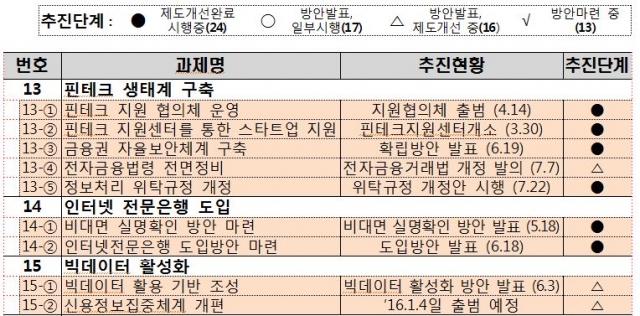 금융개혁 과제 70건 중 핀테크 빅데이터 관련 9건 진행상황은?