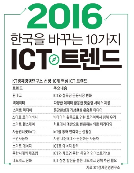 핀테크·빅데이터 ‘2016년 한국을 바꾸는 ICT 트렌드’ 선정