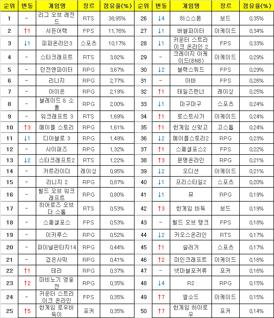 2015년 11월 30일부터 12월 7일까지 PC방 평균 점유율(자료=게임트릭스).
